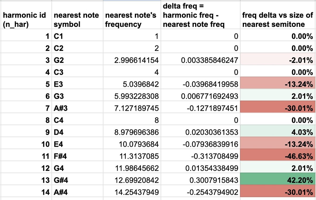 Harmonics mismatch table showing how natural harmonics deviate from equal temperament tuning by varying percentages