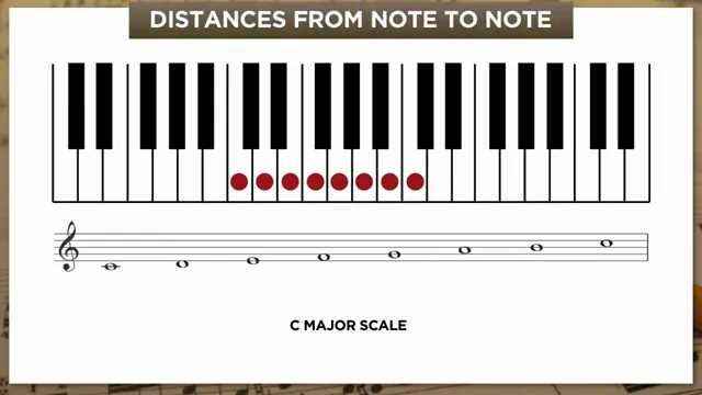 C major scale on piano keyboard