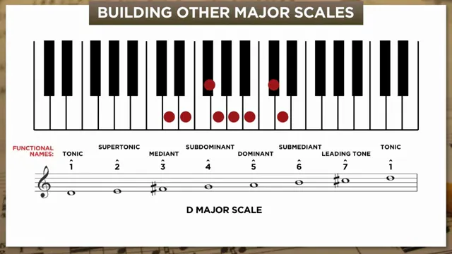D major scale with scale degrees and functional names