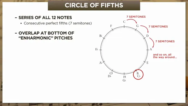 Circle of fifths with enharmonic relationships highlighted