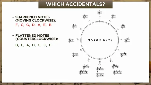 Circle of fifths with sharp and flat key signatures