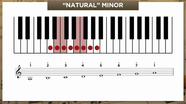 Natural minor scale on keyboard and staff