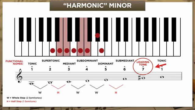 Harmonic minor scale on keyboard and staff