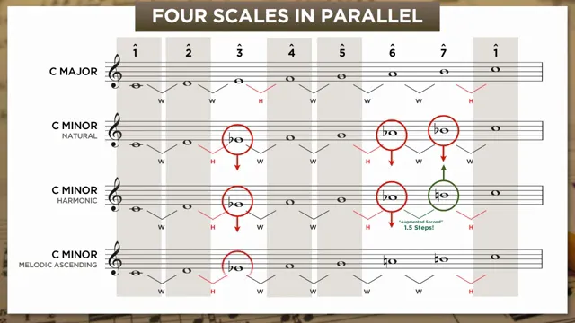 C major and three C minors in parallel