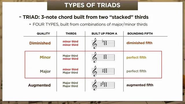 Four triad types with thirds and bounding fifths