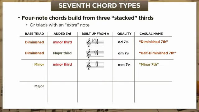 Seventh chord qualities summary