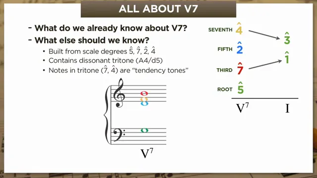 Tendency tone resolutions by scale degree