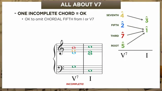 Incomplete V7 voicing for complete tonic resolution