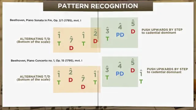 Bass-line pattern analysis across Beethoven examples