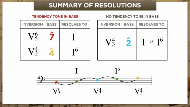 Resolution summary diagram