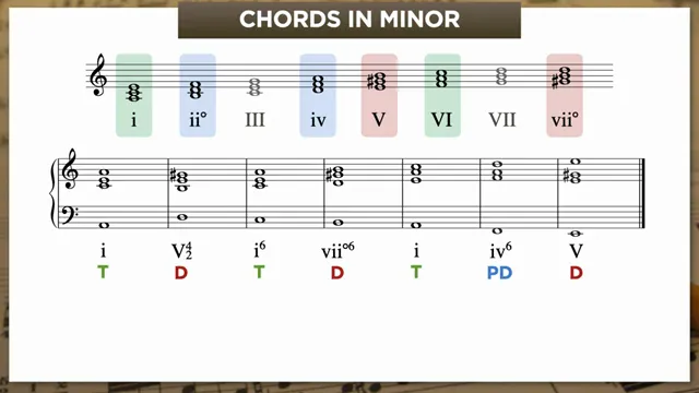 Minor key chords with Roman numeral analysis